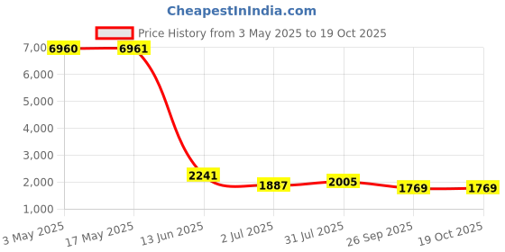 industrybuying.com RS PRO Slot Countersunk Nylon Machine Screw DIN 963 M5x20 mm, 2326967 (Bag of 100 pcs) rs pro Price History Graph from 3 May 2025 to 18 Oct 2025