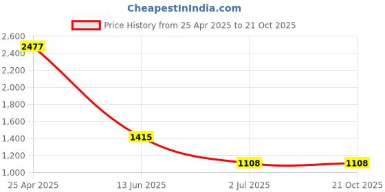 industrybuying.com RS PRO Slot Countersunk Stainless Steel Wood Screw, A2 304, No. 8 Thread, 20mm Length (Pack of 100) rs pro Price History Graph from 25 Apr 2025 to 21 Oct 2025