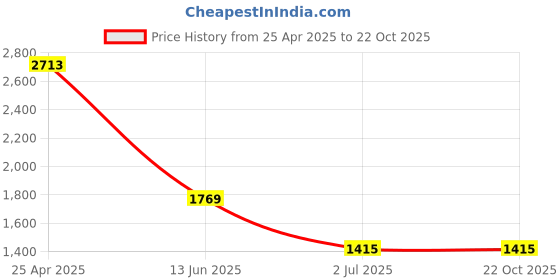 industrybuying.com RS PRO Slot Countersunk Stainless Steel Wood Screw, A2 304, No. 8 Thread, 30mm Length (Pack of 100) rs pro Price History Graph from 25 Apr 2025 to 21 Oct 2025