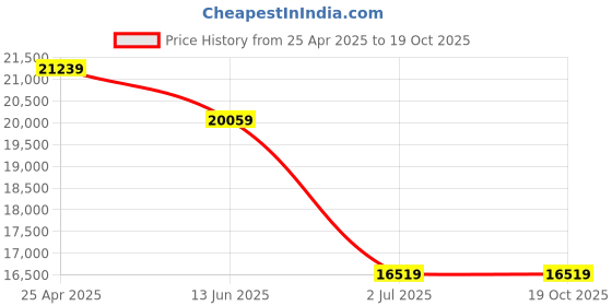 industrybuying.com RS PRO Slot Flat, Round Brass Wood Screw, No. 10, No. 4, No. 6, No. 8 Thread rs pro Price History Graph from 25 Apr 2025 to 18 Oct 2025