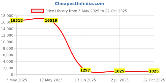 industrybuying.com RS PRO Slot Pan A2 304 Stainless Steel Machine Screw DIN 85 M2.5x25 mm, 1795705 (Bag of 100 pcs) rs pro Price History Graph from 3 May 2025 to 21 Oct 2025