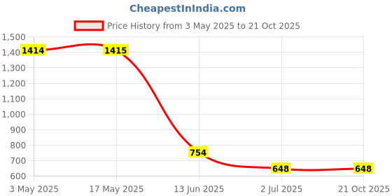 industrybuying.com RS PRO Slot Pan A2 304 Stainless Steel Machine Screw DIN 85 M2.5x4 mm, 1795703 (Bag of 100 pcs) rs pro Price History Graph from 3 May 2025 to 21 Oct 2025