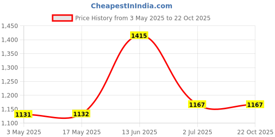 industrybuying.com RS PRO Slot Pan A2 304 Stainless Steel Machine Screw DIN 85 M2x14 mm, 1795699 (Bag of 100 pcs) rs pro Price History Graph from 3 May 2025 to 21 Oct 2025