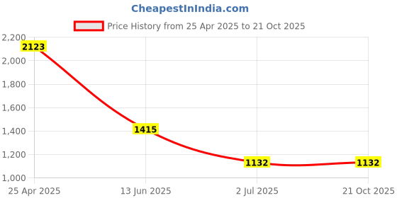 industrybuying.com RS PRO Slot Round Stainless Steel Wood Screw, A2 304, 3.5mm Thread, 20mm Length (Pack of 100) rs pro Price History Graph from 25 Apr 2025 to 21 Oct 2025