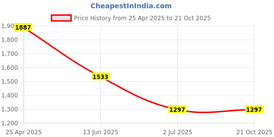 industrybuying.com RS PRO Slot Round Stainless Steel Wood Screw, A2 304, 4mm Thread, 20mm Length (Pack of 100) rs pro Price History Graph from 25 Apr 2025 to 21 Oct 2025