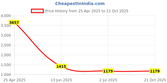 industrybuying.com RS PRO Slot Round Stainless Steel Wood Screw, A2 304, 4mm Thread, 25mm Length (Pack of 100) rs pro Price History Graph from 25 Apr 2025 to 21 Oct 2025