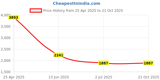 industrybuying.com RS PRO Slot Round Stainless Steel Wood Screw, A2 304, 4mm Thread, 40mm Length (Pack of 100) rs pro Price History Graph from 25 Apr 2025 to 21 Oct 2025