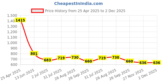 industrybuying.com RS PRO Slotted OffSet Screwdriver 5.5 mm Tip 1763431 rs pro Price History Graph from 25 Apr 2025 to 2 Dec 2025
