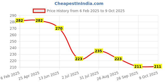 industrybuying.com RS Pro Slotted Screwdriver Bit Size SL4 Model No - 252955 (Pack of 5) rs pro Price History Graph from 6 Feb 2025 to 9 Oct 2025