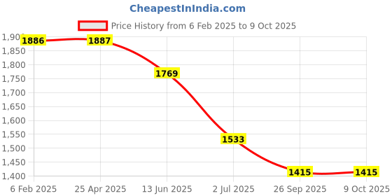 industrybuying.com RS Pro Slotted Screwdriver Bit Size SL4.5 Model No - 1250351 rs pro Price History Graph from 6 Feb 2025 to 9 Oct 2025