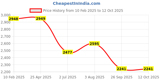 industrybuying.com RS Pro Slotted Screwdriver Bit Size SL4.5 Model No - 1250367 rs pro Price History Graph from 10 Feb 2025 to 11 Oct 2025