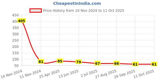 industrybuying.com RS Pro Slotted Screwdriver Bit Size SL4.5 Model No - 769204 rs pro Price History Graph from 10 Nov 2024 to 11 Oct 2025
