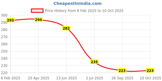 industrybuying.com RS Pro Slotted Screwdriver Bit Size SL5 Model No - 252961 (Pack of 5) rs pro Price History Graph from 6 Feb 2025 to 10 Oct 2025