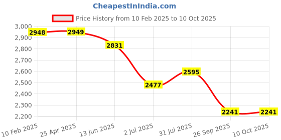 industrybuying.com RS Pro Slotted Screwdriver Bit Size SL5.5 Model No - 1250368 rs pro Price History Graph from 10 Feb 2025 to 10 Oct 2025