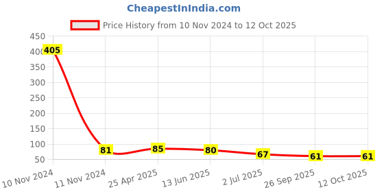 industrybuying.com RS Pro Slotted Screwdriver Bit Size SL5.5 Model No - 769226 rs pro Price History Graph from 10 Nov 2024 to 12 Oct 2025
