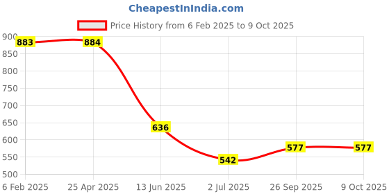 industrybuying.com RS Pro Slotted Screwdriver Bit Size SL6 Model No - 252854 (Pack of 5) rs pro Price History Graph from 6 Feb 2025 to 8 Oct 2025