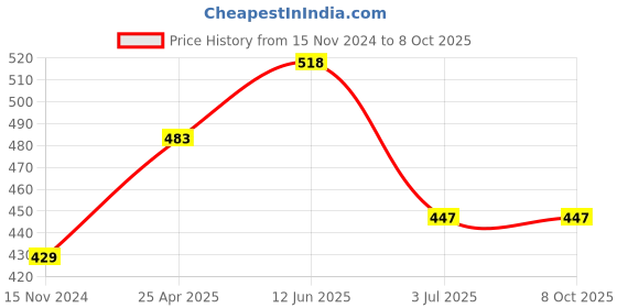 industrybuying.com RS PRO Slow Pulse Buzzer, Voltage 4 -28 V DC, Frequency 3000 Hz - 4 kHz, Model No 7716904 rs pro Price History Graph from 15 Nov 2024 to 7 Oct 2025