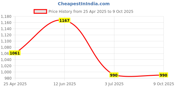 industrybuying.com RS PRO Slow Pulse Buzzer, Voltage 6 -28 V AC/DC, Frequency 2300 Hz - 3.3 kHz, Model No 6221483 rs pro Price History Graph from 25 Apr 2025 to 9 Oct 2025