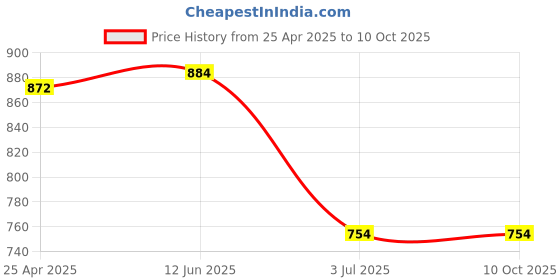 industrybuying.com RS PRO Slow Pulse Buzzer, Voltage 6 -28 V DC, Frequency 2300 Hz - 3.3 kHz, Model No 5358499 rs pro Price History Graph from 25 Apr 2025 to 9 Oct 2025