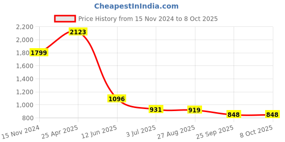 industrybuying.com RS PRO Slow Pulse Buzzer, Voltage 6 -28 V DC, Frequency 3100 Hz - 4.1 kHz, Model No 5358405 rs pro Price History Graph from 15 Nov 2024 to 6 Oct 2025