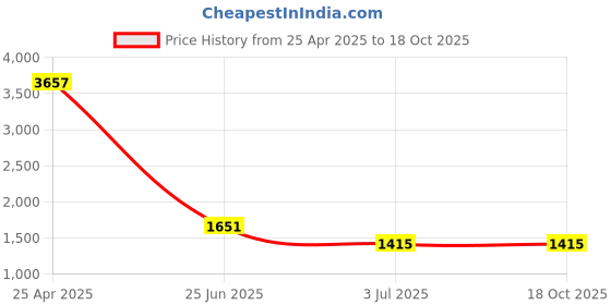industrybuying.com RS PRO Slow Pulse Buzzer, Voltage 60 -250 V AC/DC, Current 16 mA, Model No 1812758 rs pro Price History Graph from 25 Apr 2025 to 18 Oct 2025