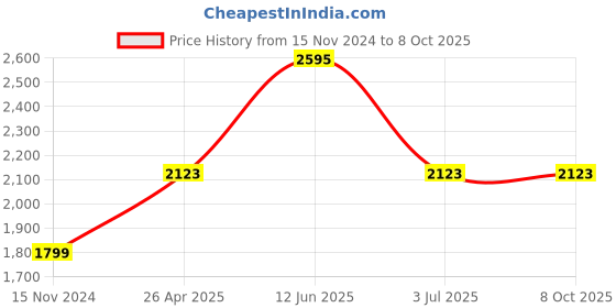 industrybuying.com RS PRO Slow Pulse Buzzer, Voltage 60 -250 V AC/DC, Frequency 2300 Hz - 3.3 kHz, Model No 6221562 rs pro Price History Graph from 15 Nov 2024 to 8 Oct 2025