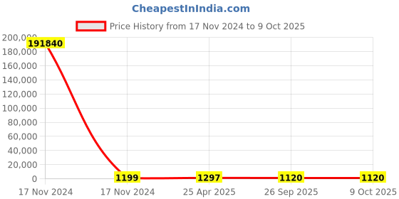 industrybuying.com RS PRO Slow Pulse Buzzer, Voltage 60 -250 V AC/DC, Frequency 2.8 kHz, Model No 1812688 rs pro Price History Graph from 17 Nov 2024 to 9 Oct 2025