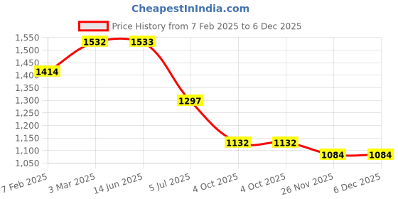 industrybuying.com RS PRO SMA Connector Jack 50 Ω Right Angle Panel Mount Bulkhead Fitting, 7933635 rs pro Price History Graph from 7 Feb 2025 to 5 Dec 2025