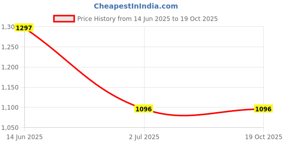 industrybuying.com RS PRO SMA Connector Jack 50 Ω Right Angle PCB Mount, 8782413 rs pro Price History Graph from 14 Jun 2025 to 17 Oct 2025