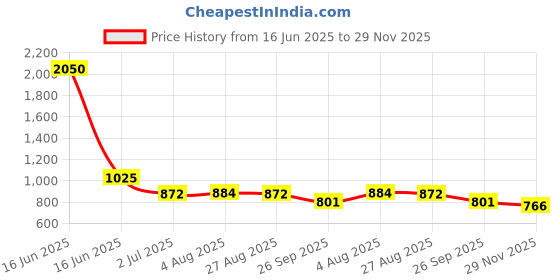 industrybuying.com RS PRO SMA Connector Plug 50 Ω Right Angle Cable Mount RG402, 5463096 rs pro Price History Graph from 16 Jun 2025 to 29 Nov 2025