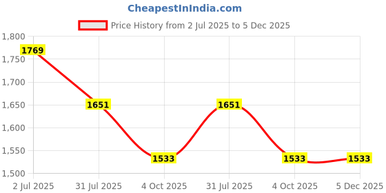 industrybuying.com RS PRO SMA Connector Plug 50 Ω Straight Bulkhead RG405/U, 1706940 rs pro Price History Graph from 2 Jul 2025 to 4 Dec 2025
