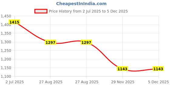 industrybuying.com RS PRO SMA Connector Plug 50 Ω Straight Cable Mount 141A/U 58A RG58, 1706964 rs pro Price History Graph from 2 Jul 2025 to 5 Dec 2025
