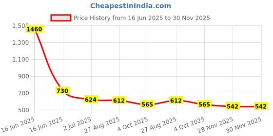 industrybuying.com RS PRO SMA Connector Plug 50 Ω Straight Cable Mount RG405/U, 1707002 rs pro Price History Graph from 16 Jun 2025 to 30 Nov 2025