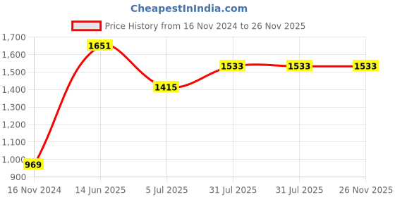 industrybuying.com RS PRO SMA Connector Straight Edge Mount 50 Ω, 1706954 rs pro Price History Graph from 16 Nov 2024 to 25 Nov 2025