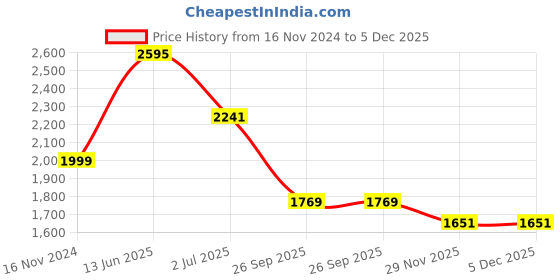 industrybuying.com RS PRO SMA Connector Straight Edge Mount 50 Ω Jack, 5265757 rs pro Price History Graph from 16 Nov 2024 to 5 Dec 2025