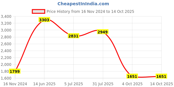 industrybuying.com RS PRO SMA Connector Straight Edge Mount 50 Ω Jack, 5265763 rs pro Price History Graph from 16 Nov 2024 to 14 Oct 2025