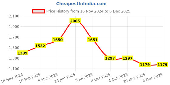 industrybuying.com RS PRO SMA Connector Straight Edge Mount 50 Ω Jack, 5265791 rs pro Price History Graph from 16 Nov 2024 to 6 Dec 2025