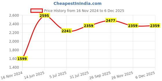 industrybuying.com RS PRO SMA Connector Straight PCB Mount 50 Ω, 7385897 rs pro Price History Graph from 16 Nov 2024 to 4 Dec 2025