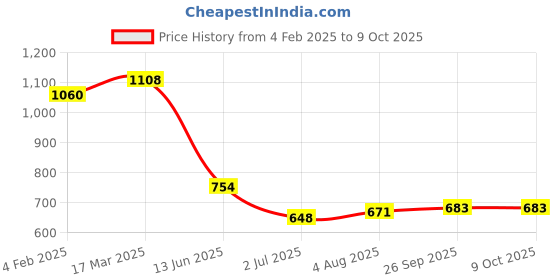 industrybuying.com RS PRO SMA Fibre Optic Connector 2 dB 200 µm, 456419, 456419 rs pro Price History Graph from 4 Feb 2025 to 8 Oct 2025