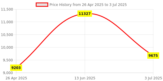 industrybuying.com RS PRO Smart Temperature & Humidity Probe for Use with Temperature Humidity Logger Model No 1720570 rs pro Price History Graph from 26 Apr 2025 to 3 Jul 2025