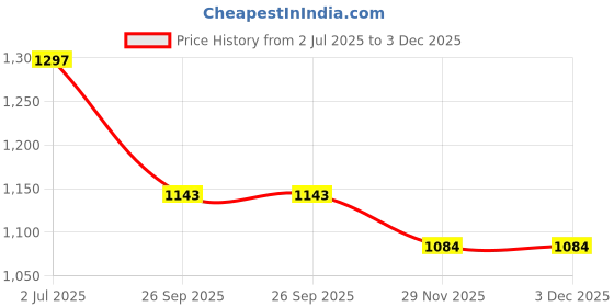 industrybuying.com RS PRO SMB Connector Jack 50 Ω Right Angle Cable Mount RG174/U, 5463349 rs pro Price History Graph from 2 Jul 2025 to 3 Dec 2025