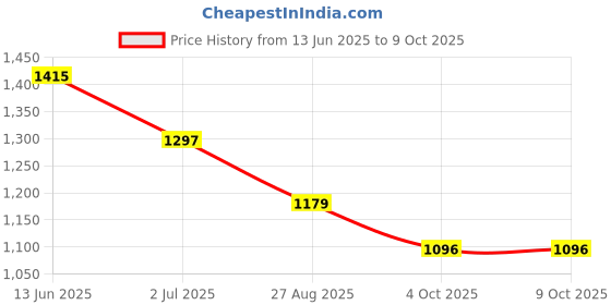 industrybuying.com RS PRO SMB Connector Plug 50 Ω Right Angle PCB Mount, 5463406 rs pro Price History Graph from 13 Jun 2025 to 8 Oct 2025