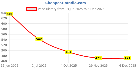 industrybuying.com RS PRO SMB Connector Plug 50 Ω Straight Panel Mount Bulkhead Fitting RG174 A/U, 5463383 rs pro Price History Graph from 13 Jun 2025 to 5 Dec 2025