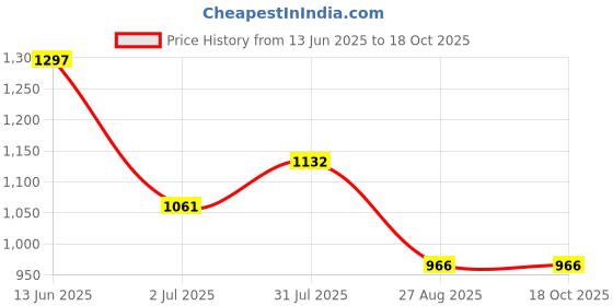 industrybuying.com RS PRO SMC Connector Jack 50 Ω Straight Panel Mount Bulkhead Fitting, 5463440 rs pro Price History Graph from 13 Jun 2025 to 18 Oct 2025