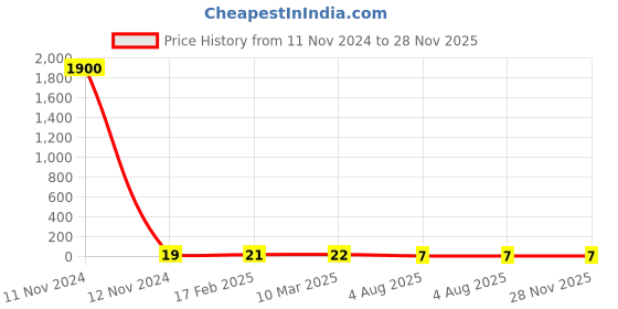 industrybuying.com RS PRO SMD Resistor 0.125 W, ±0.5% Tolerence, 2414910P rs pro Price History Graph from 11 Nov 2024 to 28 Nov 2025