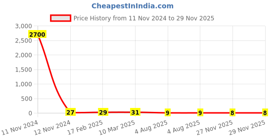 industrybuying.com RS PRO SMD Resistor 0.25 W, ±0.5% Tolerence, 2414917P rs pro Price History Graph from 11 Nov 2024 to 29 Nov 2025