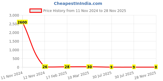 industrybuying.com RS PRO SMD Resistor 0.25 W, Â±0.5% Tolerence, 2414927P rs pro Price History Graph from 11 Nov 2024 to 28 Nov 2025