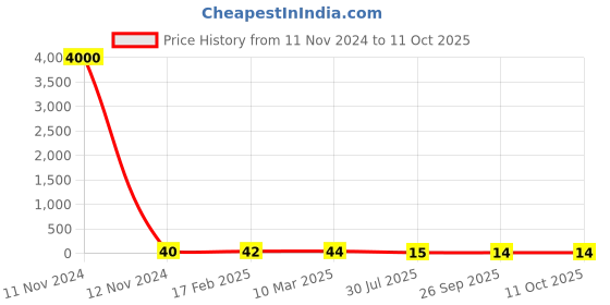 industrybuying.com RS PRO SMD Resistor 0.75 W, Â±0.5% Tolerence, 2414948P rs pro Price History Graph from 11 Nov 2024 to 10 Oct 2025