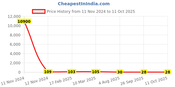 industrybuying.com RS PRO SMD Resistor 3 W, Â±0.5% Tolerence, 2414968P rs pro Price History Graph from 11 Nov 2024 to 11 Oct 2025