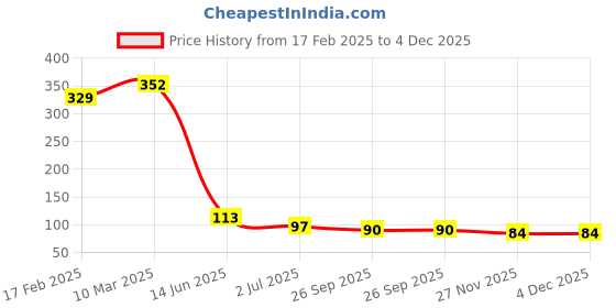 industrybuying.com RS PRO SMD Resistor 4 W, 0.01 Tolerence, 2537210 rs pro Price History Graph from 17 Feb 2025 to 4 Dec 2025